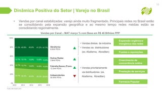 Dinâmica Positiva do Setor | Varejo no Brasil
• Vendas por canal estabilizadas: varejo ainda muito fragmentado. Principais redes no Brasil estão
se consolidando pela expansão geográfica e ao mesmo tempo redes médias estão se
consolidando regionalmente.
15
• Vendas diretas da indústria
• Vendas via distribuidores
(ex. Abafarma, Abradilan)
• Vendas prioritariamente
via distribuidores (ex.
Abafarma, Abradilan)
Expansão orgânica e
inorgânica das redes
Fusões e aquisições
Prestação de serviços
Farmácia Popular
33.7% 32.3% 30.9% 30.2% 29.6%
12.7% 13.7% 14.6% 14.8% 14.8%
12.7% 13.1% 13.9% 13.8% 13.9%
41.0% 40.8% 40.6% 41.2% 41.7%
0%
20%
40%
60%
80%
100%
2012 2013 2014 2015 2016
Independentes
50,5mil PDVs
Febrafar/Assoc./Franc.
12,2mil PDVs
Outras Redes
3,9mil PDVs
Abrafarma
6,0mil PDVs
Vendas por Canal – MAT março % com Base em R$ 46 Bilhões PPP
Fonte: IMS Health 2016
Crescimento da
concorrência online
 