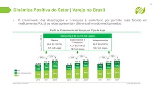 Dinâmica Positiva do Setor | Varejo no Brasil
• O crescimento das Associações e Franquias é sustentado por portfólio mais focado em
medicamentos Rx, já as redes apresentam diferencial em não medicamentos.
Perfil de Crescimento do Varejo por Tipo de Loja
Varejo 82,6 Bi (72,5 mil Lojas)
Ano2015–R$PC Redes
46,4 Bi (56,2%)
9,7 mil Lojas
Associações e
Franquias
12,1 Bi (14,6%)
12,1 mil Lojas
Independentes
24,1 Bi (29,2%)
50,7 mil Lojas
R$ PC: Preço Consumidor
54%
33%
13%
36,6 Bi
MIP
Não Medicamento
Rx
54%
34%
13%
41,5 Bi
55%
33%
12%
46,4 Bi
62%
17%
20%
9,1 Bi
63%
17%
19%
10,5 Bi
64%
17%
19%
12,1 Bi
2013 2014 2015 2013 2014 2015
13%
12%
16%
15%
60%
17%
23%
19,5 Bi
61%
17%
22%
21,5 Bi
62%
17%
21%
24,1 Bi
2013 2014 2015
10%
12%
16
Fonte: IMS Health 2016.
 
