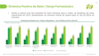 Dinâmica Positiva do Setor | Varejo Farmacêutico
• Sendo a ruptura uma das questões de maior interesse para o varejo, as bandeiras de maior
crescimento em 2015, apresentaram os menores índices de ruptura para os Top 50 SKUs do
mercado.
Avaliação de Ruptura em, Todas as Bandeiras – Top 10 SKUs (Jul/15 a Dez/15)
19
Fonte: IMS Health, 2016.
Outras BandeirasMenor CrescimentoMaior Crescimento
Número de semanas com ruptura
Losartan potas
MG CPR Revest
50mg x 30
Glifage XR CPR
AP 500mg x 30
Aradois CPR
Revest 50mg x 30
CIT Sildenafila
MG CPR Revest
50mg x 4
Dorflex CPR x 30 Bepantol Derma
creme 20g x 1
Imecap Hair
Caps x 60
Bigfral Plus
Fralda G x 8
Systane UL Soln
Oftal 10ml x 1
Hipoglos NF
Pom. 45g x 1
5,1
3,2
2,0
5,0
4,8
1,3
4,4
2,5
1,4
4,8
3,8
1,0
4,5
2,8
1,4
5,2
3,2
1,7
5,2
3,0
1,8
2,4
1,5
0,8
5,3
3,3
1,8
5,1
3,3
1,9
Ruptura: Considera a variação da demanda média semanal de cada SKU, apontando como ruptura quando esse sku varia acima de x% (cada SKU tem seu desvio próprio por PDV).
 