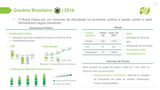 • O Brasil Passa por um momento de dificuldade na economia, política e saúde, porém o setor
farmacêutico segue crescendo.
Cenário Brasileiro | 2016
21
Economia e Política Saúde
Casos
(K)
Cresc. Vs.
2015
• Tríplice
Epidemia
Dengue
Zica
Chikungunya
802
91
19
+14%
N.A.
+426%
• H1N1:
• 230 óbitos em 2016 até
abril;
• Antecipação da Vacinação.
• Orçamento do MS;
• Fosfoetalonamina.
• Indefinição Política
Aumento de Preços
Maior aumento de preços da história: média de 11,5%, para um
IPCA de 10,6% no ano de 2015.
• Impacto positivo na Profarma: Adicional no resultado
da Companhia em todas as divisões (Distribuição,
Varejo e Especialidades).
• Desemprego
3,0%
0,1%
-3,8% -3,7%
0,3%
2013 2014
2015 2016E
2017E
1,1
0,4
-1,5
2013 2014
2015
2017E2016E
7,1% 6,8%
8,5%
11,5%
13,0%
Variação nº empregos Taxa de desemprego
• PIB
• Operação Lava Jato completa dois anos em março de 2016;
• Impeachment possível.
• Evolução do Mercado Farmacêutico
Venda Líquida de Descontos
Venda Preço Fábrica
50
33
2012
39
58
2013
47
75
2015
43
2011
30
45
66
2014
 