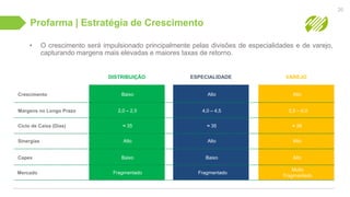 Profarma | Estratégia de Crescimento
• O crescimento será impulsionado principalmente pelas divisões de especialidades e de varejo,
capturando margens mais elevadas e maiores taxas de retorno.
26
DISTRIBUIÇÃO ESPECIALIDADE VAREJO
Crescimento
Margens no Longo Prazo
Ciclo de Caixa (Dias)
Sinergias
Capex
Baixo Alto Alto
2,0 – 2,5 4,0 – 4,5 5,5 – 6,0
Baixo Baixo Alto
≈ 35 ≈ 35 ≈ 28
Alto Alto Alto
Mercado Fragmentado Fragmentado
Muito
Fragmentado
 