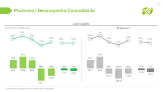 Profarma | Desempenho Consolidado
31
Lucro Líquido
R$ milhões e % da Receita Líquida Proforma (*)
(*) Dados Proforma: Considerando 100% da receita de Tamoio e Especialidades
1T16
(9,3)
2011
0,9%
25,4
2012
1,3%
40,6
2013
0,6%
20,4
2011
0,9%
25,4
2012
1,3%
40,6
-0,4%
(14,7)
2013
-1,3%
(49,6)
2014
-1,5%
(52,1)
2014 2015
(21,2)
-0,6%
2015
(14,5)
-0,3%
-0,9%
1T16
(10,2)
-0,9%
1T15
(7,6)
-0,9%
1T15
(6,0)
-0,6%
 
