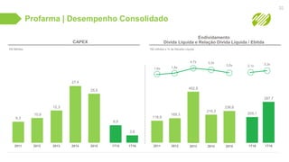 Endividamento
Dívida Líquida e Relação Dívida Líquida / Ebitda
Profarma | Desempenho Consolidado
32
CAPEX
R$ Milhões
2015
25,5
2011
9,3
2012
10,8
2014
27,4
2014
219,3
3,3x
2011
118,9
1,6x
2012
169,3
1,8x
2013
452,8
4,7x
2015
236,6
3,0x
R$ milhões e % da Receita Líquida
2013
12,3
1T15
8,9
1T16
287,7
3,3x
1T16
3,8
1T16
205,1
3,1x
 