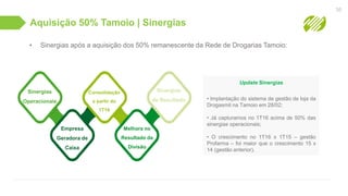 Aquisição 50% Tamoio | Sinergias
• Sinergias após a aquisição dos 50% remanescente da Rede de Drogarias Tamoio:
35
Sinergias
Operacionais
Empresa
Geradora de
Caixa
Consolidação
a partir do
1T16
Melhora no
Resultado da
Divisão
Sinergias
de Resultado
Update Sinergias
• Implantação do sistema de gestão de loja da
Drogasmil na Tamoio em 28/02;
• Já capturamos no 1T16 acima de 50% das
sinergias operacionais;
• O crescimento no 1T16 x 1T15 – gestão
Profarma – foi maior que o crescimento 15 x
14 (gestão anterior).
 