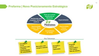 Profarma | Novo Posicionamento Estratégico
Distribuição para
hospitais, clínicas e
médicos
Oportunidade
Futura:
Franquias
Oportunidade
Futura: Marca
Própria
Entre as 2 únicas
Distribuidoras
Nacionais
Especialidades
Consolidação
do Varejo
Key Takeaways
39
 