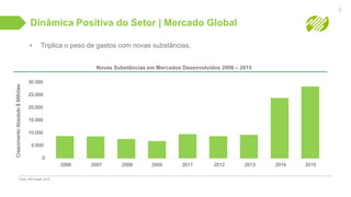 30.000
25.000
20.000
15.000
10.000
5.000
0
2006 2007 2008 2012 2013 2014 2015
CrescimentoAbsoluto$Milhões
2009 2011
Dinâmica Positiva do Setor | Mercado Global
Novas Substâncias em Mercados Desenvolvidos 2006 – 2015
• Triplica o peso de gastos com novas substâncias.
5
Fonte: IMS Health 2016.
 