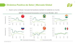 Dinâmica Positiva do Setor | Mercado Global
BRICTM: Crescimento Farmacêutico vs Crescimento PIB 2008 – 2015
• Assim como no Brasil, mercado farmacêutico também é resiliente no mundo.
7
Fonte: IMS Health 2016.
30%
20%
10%
0%
-10%
2009
2011
2013
2015
30%
20%
10%
0%
-10%
2009
2011
2013
2015
30%
20%
10%
0%
-10%
2009
2011
2013
2015
30%
20%
10%
0%
-10%
2009
2011
2013
2015
30%
20%
10%
0%
-10%
2009
2011
2013
2015
30%
20%
10%
0%
-10%
2009
2011
2013
2015
Crescimento(%)Crescimento(%)
Crescimento do PIBCrescimento Farmacêutico
 