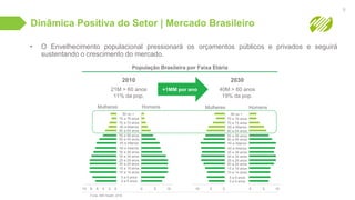 Dinâmica Positiva do Setor | Mercado Brasileiro
• O Envelhecimento populacional pressionará os orçamentos públicos e privados e seguirá
sustentando o crescimento do mercado.
População Brasileira por Faixa Etária
2010 2030
+1MM por ano21M > 60 anos
11% da pop.
40M > 60 anos
19% da pop.
Mulheres Homens Mulheres Homens
80 ou +
75 a 79 anos
70 a 74 anos
65 a 69anos
60 a 64 anos
55 a 59 anos
50 a 54 anos
45 a 49anos
40 a 44anos
35 a 39 anos
30 a 34 anos
25 a 29 anos
20 a 24 anos
15 a 19 anos
10 a 14 anos
5 a 9 anos
0 a 4 anos
0246810 10 105 50 0
9
Fonte: IMS Health, 2016
80 ou +
75 a 79 anos
70 a 74 anos
65 a 69anos
60 a 64 anos
55 a 59 anos
50 a 54 anos
45 a 49anos
40 a 44anos
35 a 39 anos
30 a 34 anos
25 a 29 anos
20 a 24 anos
15 a 19 anos
10 a 14 anos
5 a 9 anos
0 a 4 anos
1050
 