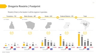 Drogaria Rosário | Footprint
11
Rosário Chain is the leader in all the regions it operates.
Tocantins – TO
no. of stores
Total
no. of stores
Mato Grosso – MT
no. of stores
Goiás – GO
no. of stores
Federal District – FD
no. of stores
Source: Company
7
0 0
10
0
16
10
0
13
0
32
61
35 31
12
95
45
14 12 13
150
116
49
66
25
2nd 1st1st 3rd 1st
 