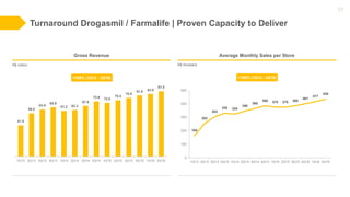 Average Monthly Sales per Store
Turnaround Drogasmil / Farmalife | Proven Capacity to Deliver
R$ thousand
+165% (1Q13 - 2Q16)
17
Gross Revenue
R$ million
+109% (1Q13 - 2Q16)
41.9
58.0
63.0
65.9
61.2 62.3
67.8
73.9 72.0
75.4
78.6
81.8 83.9
87.5
1Q13 2Q13 3Q13 4Q13 1Q14 2Q14 3Q14 4Q14 1Q15 2Q15 3Q15 4Q15 1Q16 2Q16
164
253
303
330 324
346
365
385 375 375 385
401
417
435
0
100
200
300
400
500
1Q13 2Q13 3Q13 4Q13 1Q14 2Q14 3Q14 4Q14 1Q15 2Q15 3Q15 4Q15 1Q16 2Q16
 