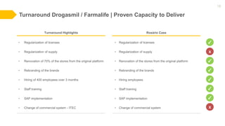 Rosário Case
Turnaround Drogasmil / Farmalife | Proven Capacity to Deliver
18
Turnaround Highlights
• Regularization of licenses
• Regularization of supply
• Renovation of 70% of the stores from the original platform
• Rebranding of the brands
• Hiring of 400 employees over 3 months
• Staff training
• SAP implementation
• Change of commercial system - ITEC
• Regularization of licenses
• Regularization of supply
• Renovation of the stores from the original platform
• Rebranding of the brands
• Hiring employees
• Staff training
• SAP implementation
• Change of commercial system
x
✓
✓
✓
✓
✓
✓
x
 