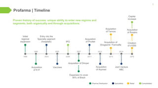 5
Expansion to cover
95% of Brazil
Entry into the
Specialty segment
(hospitals)
2003 2011
Acquisition
of Prodiet
2012
Acquisition
of Arpmed
Acquisition of
Drogasmil / Farmalife
Acquisition
of Tamoio
2013
2014
Joint Venture
ABC
1996
Initial
regional
expansion
Creation
of d1000
Capital
increase
2016
Acquisition
of Rosário
1999
Acquisition
of K+F
Vaccines
2005
2006
IPO
Acquisition of Dimper
2007
Proven history of success: unique ability to enter new regions and
segments, both organically and through acquisitions.
Profarma | Timeline
Pharma Distribution Specialties Retail Consolidated
 