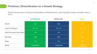 Profarma | Diversification as a Growth Strategy
6
Growth has been driven mainly by the Specialties and Retail divisions, capturing higher margins and higher rates of
return.
DISTRIBUTION SPECIALTIES RETAIL
Growth
Long-Term Margins
Cash Conversion Cycle (Days)
Synergies
Capex
Low High High
2.0 – 2.5 4.0 – 4.5 5.5 – 6.0
Low Low High
≈ 35 ≈ 35 ≈ 28
High High High
Market Fragmented Fragmented
Highly
Fragmented
 