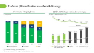 Profarma | Diversification as a Growth Strategy
7
Diversification - Weight by Division EBITDA, EBITDA Margin and Cash Conversion Cycle
* Pro forma data, considering 100% of all companies
** Considering normalized EBITDA margin in Retail and Specialties divisions.
% Gross Revenue R$ million, % Net Revenue and no. of days
EBITDA EBITDA Margin (%)Cash Conversion Cycle
(days, quarterly basis)
Pharma Distribution Specialties Retail
78.7 74.6
92.2
125.1** 119.4**
2008 2010 2012 2013
65.8
49.0
47.9*46.3
2014
39.8*
Pro forma
2018E
32.5*
2008
97%
3%
2012
85%
15%
71%
14%
15%
2014
60%
15%
25%
2018E
250.0**
69%
16%
15%
2015 2015
33.2*
150.0**
3.1 2.8 2.9 2.9
3.3
3.9
3.5
 