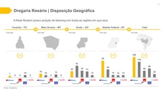 Drogaria Rosário | Disposição Geográfica
11
A Rede Rosário possui posição de liderança em todas as regiões em que atua.
Tocantis – TO
# de lojas
Total
# de lojas
Mato Grosso – MT
# de lojas
Goiás – GO
# de lojas
Distrito Federal – DF
# de lojas
Fonte: Companhia
7
0 0
10
0
16
10
0
13
0
32
61
35 31
12
95
45
14 12 13
150
116
49
66
25
2º 1º1º 3º 1º
 