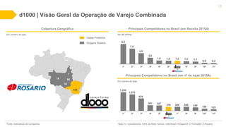 d1000 | Visão Geral da Operação de Varejo Combinada
13
Fonte: Estimativas da Companhia
Em número de lojas
Cobertura Geográfica
Principais Competidores no Brasil (em nº de lojas 2015A)
1.235
1.079
828
381 347
279 254 248 240
150 125
?
Nota (1): Considerando 100% da Rede Tamoio, CSB Brasil (“Drogasmil” e “Farmalife”) e Rosário.
Em R$ bilhões
Principais Competidores no Brasil (em Receita 2015A)
9,0
7,0
4,8
2,6
1,6 1,5 1,4 1,4 1,1
0,6 0,4
Drogaria Rosário
Varejo Profarma
Em número de lojas
16
32
95
7
129
1º 2º 3º 4º 5º 6º 8º 9º 10º 11º
1º 2º 3º 4º 5º 7º 8º 9º 10º 11º
+
+
 