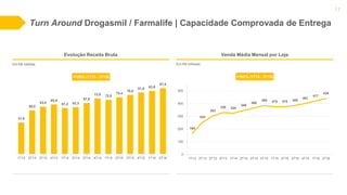 Venda Média Mensal por Loja
Turn Around Drogasmil / Farmalife | Capacidade Comprovada de Entrega
Em R$ milhares
164
253
303
330 324
346
365
385 375 375 385
401
417
435
1T13 2T13 3T13 4T13 1T14 2T14 3T14 4T14 1T15 2T15 3T15 4T15 1T16 2T16
0
100
200
300
400
500
+165% (1T13 - 2T16)
17
Evolução Receita Bruta
Em R$ milhões
+109% (1T13 - 2T16)
41,9
58,0
63,0
65,9
61,2 62,3
67,8
73,9 72,0
75,4
78,6
81,8 83,9
87,5
1T13 2T13 3T13 4T13 1T14 2T14 3T14 4T14 1T15 2T15 3T15 4T15 1T16 2T16
 