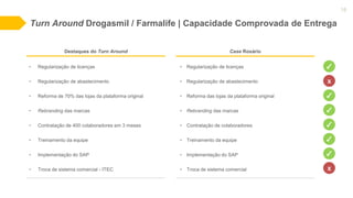 Case Rosário
Turn Around Drogasmil / Farmalife | Capacidade Comprovada de Entrega
18
Destaques do Turn Around
• Regularização de licenças
• Regularização de abastecimento
• Reforma de 70% das lojas da plataforma original
• Rebranding das marcas
• Contratação de 400 colaboradores em 3 meses
• Treinamento da equipe
• Implementação do SAP
• Troca de sistema comercial - ITEC
• Regularização de licenças
• Regularização de abastecimento
• Reforma das lojas da plataforma original
• Rebranding das marcas
• Contratação de colaboradores
• Treinamento da equipe
• Implementação do SAP
• Troca de sistema comercial
x
✓
✓
✓
✓
✓
✓
x
 
