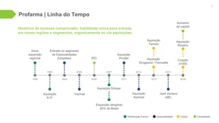 5
Expansão atingindo
95% do Brasil
Entrada no segmento
de Especialidades
(hospitais)
2003 2011
Aquisição
Prodiet
2012
Aquisição
Arpmed
Aquisição
Drogasmil / Farmalife
Aquisição
Tamoio
2013
2014
Joint Venture
ABC
1996
Início
expansão
regional
Criação
d1000
Aumento
de capital
2016
Aquisição
Rosário
1999
Aquisição
K+F
Vacinas
2005
2006
IPO
Aquisição Dimper
2007
Histórico de sucesso comprovado: habilidade única para entrada
em novas regiões e segmentos, organicamente ou via aquisições.
Profarma | Linha do Tempo
Distribuição Farma Especialidades Varejo Consolidado
 