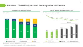 Profarma | Diversificação como Estratégia de Crescimento
7
Diversificação – Peso por Divisão EBITDA, Margem EBITDA e Ciclo de Caixa
* Dados Proforma, considerando 100% de todas as Companhias.
** Considerando EBITDA de margem normalizada nas divisões de Varejo e Especialidades.
% Receita Bruta R$ milhões, % Receita Líquida e em # de Dias
EBITDA Margem EBITDA (%)Ciclo de Caixa
(dias, base trimestral)
Distribuição Farma Especialidades Varejo
78,7 74,6
92,2
125,1** 119,4**
2008 2010 2012 2013
65,8
49,0
47,9*46,3
2014
39,8*
Proforma
2018E
32,5*
2008
97%
3%
2012
85%
15%
71%
14%
15%
2014
60%
15%
25%
2018E
250,0**
69%
16%
15%
2015 2015
33,2*
150,0**
3,1 2,8 2,9 2,9
3,3
3,9
3,5
 
