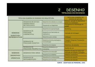 TIPOLOGIA DO DESENHO 

                                                                                TIPOLOGIA SUMÁRIA DO
           TIPOLOGIA SUMÁRIA DO DESENHO DE ARQUITETURA
                                                                                    DESIGN DE MÓVEIS
                                                                            Esboços, geração de alternativas,
                  DESENHOS DE ESTUDO       Desenhos de estudos ou croquis
                                                                            estudo de embalagem
                  GNOSIOLÓGICO/
                                                                            Fluxograma da metodologia de
                  METODOLÓGICO             Esquemas ou diagramas
                                             q            g
                                                                            projeto
                                                                               j t
                                           Desenhos de apresentação         Rendering
                  DESENHOS DE
   DESENHOS       FINALIDADE               Desenhos de memoriais ou
                                                                            Instrução de montagem
                  COMUNICATIVA             explicativos
  SUGESTIVOS /
REPRESENTATIVOS                            Desenhos para vendas             Catálogos

                                           Desenhos de documentação e       Projeção Ortogonal, Perspectiva
                  DESENHOS DE              reconstituição                   Isométrica
                  FINALIDADE COGNITIVA
                                           Desenhos de tratados             Desenhos da pesquisa
                  DESENHOS DE              Desenhos fantásticos ou
                                                                            Opções de uso
                                                                             pç
                  FINALIDADE PROSPECTIVA   visionários
                                            i i ái
                                                                            Desenho de peça por peça com
                                           Desenhos de execução
   DESENHOS       DESENHOS PARA OBRAS                                       indicação de furação e usinagem
                                           Desenhos de detalhes             Detalhes construtivos
 DESCRITIVOS /
                  DESENHOS DE              Desenhos de componentes          Desenho de conjunto
  OPERATIVOS
                  INSTRUMENTAÇÃO           Desenhos de manuais              Desenho de manuais

                                                                  FONTE – ADAPTADO DE PERRONE, 1993
 
