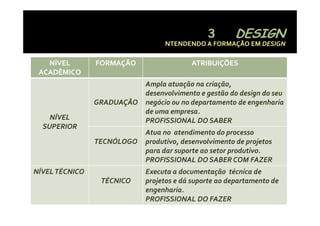 NTENDENDO A FORMAÇÃO EM DESIGN

   NÍVEL         FORMAÇÃO                  ATRIBUIÇÕES
 ACADÊMICO
                             Ampla atuação na criação, 
                                p       ç         ç ,
                             desenvolvimento e gestão do design do seu 
                 GRADUAÇÃO   negócio ou no departamento de engenharia 
                             de uma empresa.
    NÍVEL                    PROFISSIONAL DO SABER
  SUPERIOR
                             Atua no  atendimento do processo 
                 TECNÓLOGO
                     Ó       produtivo, desenvolvimento de projetos 
                                d i     d       l i       d    j
                             para dar suporte ao setor produtivo.  
    Tecnólogog               PROFISSIONAL DO SABER COM FAZER
NÍVEL TÉCNICO
    Técnico                  Executa a documentação  técnica de 
                  TÉCNICO    projetos e dá suporte ao departamento de 
                             engenharia.  
                             engenharia   
                             PROFISSIONAL DO FAZER
 