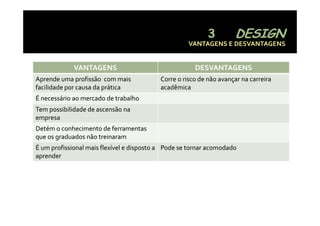 VANTAGENS E DESVANTAGENS


             VANTAGENS                                 DESVANTAGENS
Aprende uma profissão  com mais            Corre o risco de não avançar na carreira 
facilidade por causa da prática            acadêmica
É necessário ao mercado de trabalho
Tem possibilidade de ascensão na 
    p
empresa
Detém o conhecimento de ferramentas 
que os graduados não treinaram 
É um profissional mais flexível e disposto a  Pode se tornar acomodado
aprender
 