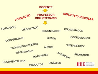 FORMAÇÃO PROFESSOR BIBLIOTECÁRIO DOCENTE BIBLIOTECA ESCOLAR ORGANIZADO COLABORADOR LEITOR “ INTERNÉTICO” ECONOMISTA/GESTOR MOTIVADOR ANIMADOR COOPERATIVO DINÂMICO DOCUMENTALISTA COORDENADOR FORMADOR AUTOR PROMOTOR PRODUTOR COMUNICADOR OBSERVADOR 