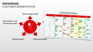 Motivations- und  
Intentionsmodell
Produktmodell
Stimmungsmodell
Modenmodell Netzwerkmodell
EINFÜHRUNG
CUSTOMER SEGMENTATION
 