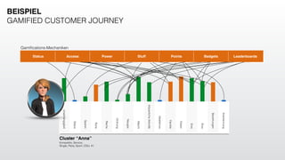 Gamiﬁcations-Mechaniken
Cluster “Anna”
Kompetitiv, Service,  
Single, Party, Sport, CDU, 41
Status Access Power Stuff Points Badgets Leaderboards
Anerkennung
Beziehungen
Ehre
Eros
Essen
Familie
Idealismus
KörperlicheAktivität
Macht
Neugier
Ordnung
Rache
Ruhe
Sparen
Status
Unabhängigkeit
BEISPIEL
GAMIFIED CUSTOMER JOURNEY
 