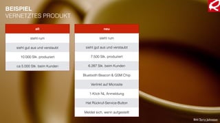 alt
steht rum
sieht gut aus und verstaubt
10.000 Stk. produziert
ca 5.000 Stk. beim Kunden
neu
steht rum
sieht gut aus und verstaubt
7.500 Stk. produziert
6.287 Stk. beim Kunden
Bluetooth Beacon & GSM Chip
Verlinkt auf Microsite
1-Klick NL Anmeldung
Hat Rückruf-Service-Button
Meldet sich, wenn aufgestellt
Bild:Terry Johnston
BEISPIEL
VERNETZTES PRODUKT
 