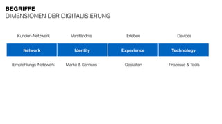 BEGRIFFE
DIMENSIONEN DER DIGITALISIERUNG
Network Identity Experience Technology
Kunden-Netzwerk
Empfehlungs-Netzwerk
Verständnis
Marke & Services
Erleben
Gestalten
Devices
Prozesse & Tools
 