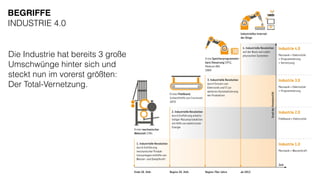 Die Industrie hat bereits 3 große
Umschwünge hinter sich und
steckt nun im vorerst größten:
Der Total-Vernetzung.
BEGRIFFE
INDUSTRIE 4.0
 