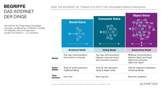 Das Internet der Dinge erlaubt ﬂexibelste  
Lösungen um Menschen mit Marken, Objekte
mit Objekten, Orte mit Ereignissen,
Kunden mit Themen (…) zu vernetzen.
BEGRIFFE
DAS INTERNET
DER DINGE
 