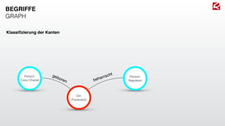 Person:
Napoleon
Person:
Coco Chanel
Ort:
Frankreich
beherrschtgeboren
BEGRIFFE
GRAPH
Klassiﬁzierung der Kanten
 