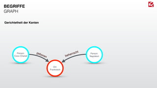 Person:
Napoleon
Person:
Coco Chanel
Ort:
Frankreich
beherrschtgeboren
BEGRIFFE
GRAPH
Gerichtetheit der Kanten
 