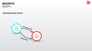 Person:
Albert
Einstein
Photo-
elektrischer
Effekt
schreibt über
Entdecker
BEGRIFFE
GRAPH
Gerichtetheit der Kanten
 
