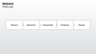BIGDATA
PIPELINE
Sensor Speicher Interpreter Ereignis Zweck
 