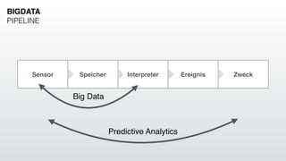 BIGDATA
PIPELINE
Sensor Speicher Interpreter Ereignis Zweck
Big Data
Predictive Analytics
 
