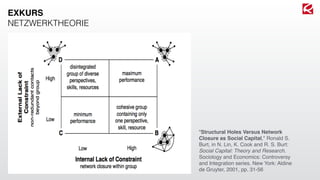 "Structural Holes Versus Network
Closure as Social Capital," Ronald S.
Burt, in N. Lin, K. Cook and R. S. Burt:
Social Capital: Theory and Research.
Sociology and Economics: Controversy
and Integration series. New York: Aldine
de Gruyter, 2001, pp. 31-56
EXKURS
NETZWERKTHEORIE
 
