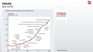 PRAXIS
BIG DATA
Quelle: McKinsey
 