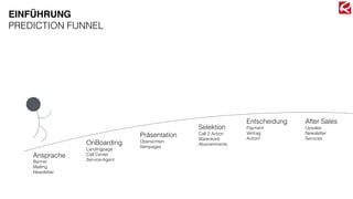 Ansprache
Banner
Mailing
Newsletter
OnBoarding 
Landingpage
Call Center
Service-Agent
Präsentation 
Übersichten
Itempages
Selektion 
Call 2 Action
Warenkorb
Abonemments
Entscheidung 
Payment
Vertrag
Action!
After Sales 
Upsales
Newsletter
Services
EINFÜHRUNG
PREDICTION FUNNEL
 