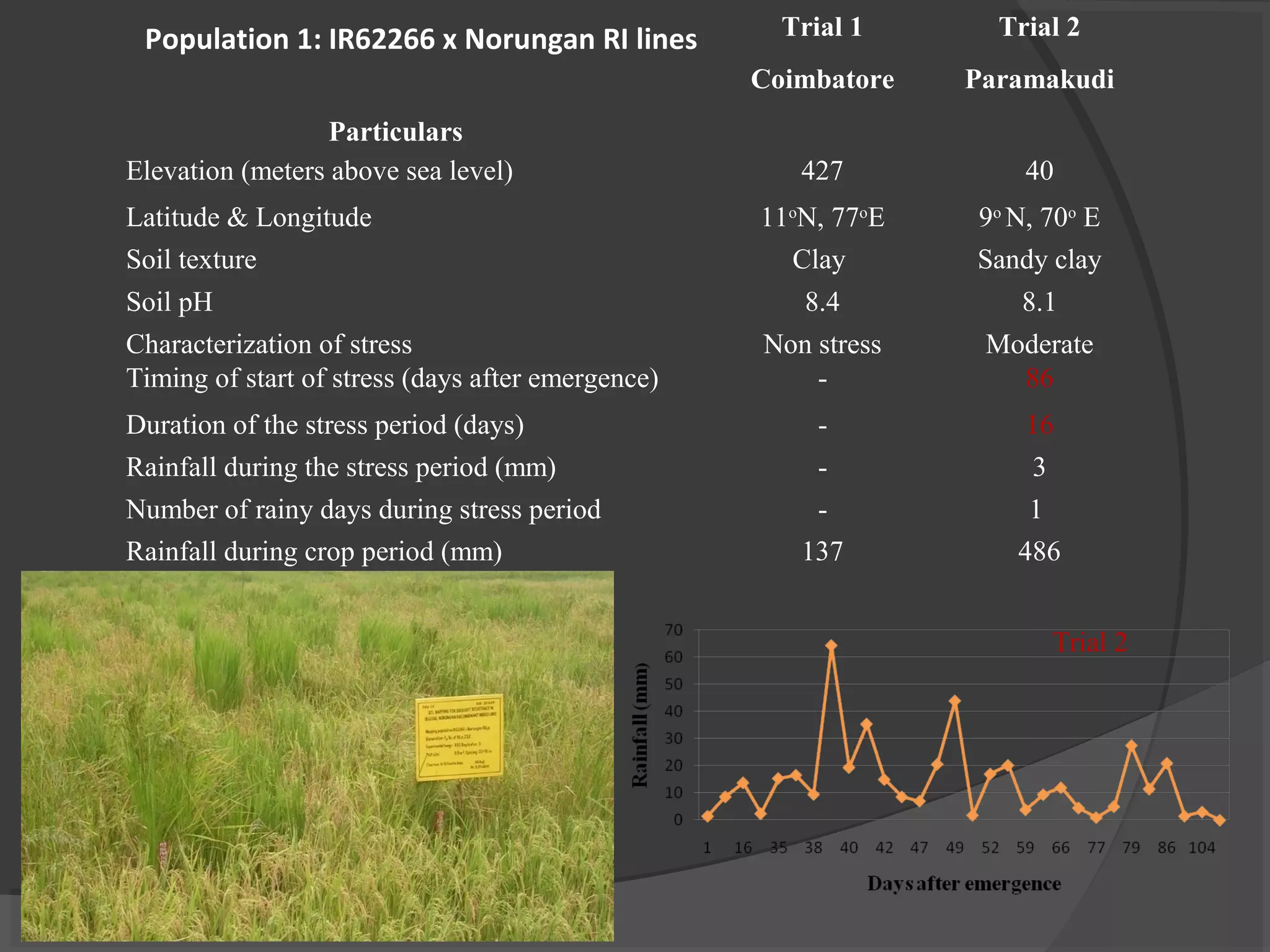 Particulars
Trial 1
Coimbatore
Trial 2
Paramakudi
Elevation (meters above sea level) 427 40
Latitude & Longitude 11o
N, 77o
E 9o
N, 70o
E
Soil texture Clay Sandy clay
Soil pH 8.4 8.1
Characterization of stress Non stress Moderate
Timing of start of stress (days after emergence) - 86
Duration of the stress period (days) - 16
Rainfall during the stress period (mm) - 3
Number of rainy days during stress period - 1
Rainfall during crop period (mm) 137 486
Trial 2
Population 1: IR62266 x Norungan RI lines
 