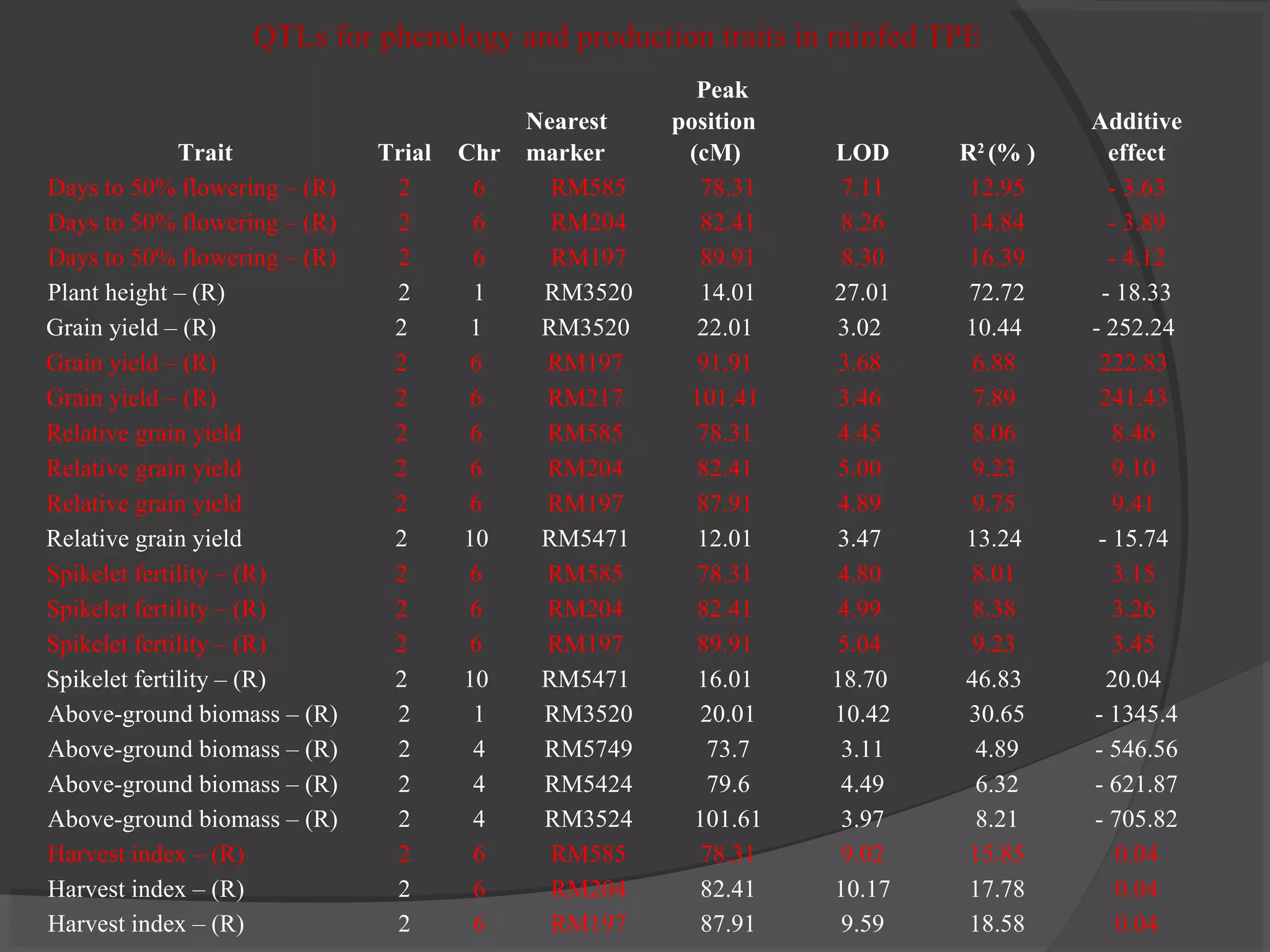 Trait Trial Chr
Nearest
marker
Peak
position
(cM) LOD R2
(% )
Additive
effect
Days to 50% flowering – (R) 2 6 RM585 78.31 7.11 12.95 - 3.63
Days to 50% flowering – (R) 2 6 RM204 82.41 8.26 14.84 - 3.89
Days to 50% flowering – (R) 2 6 RM197 89.91 8.30 16.39 - 4.12
Plant height – (R) 2 1 RM3520 14.01 27.01 72.72 - 18.33
Grain yield – (R) 2 1 RM3520 22.01 3.02 10.44 - 252.24
Grain yield – (R) 2 6 RM197 91.91 3.68 6.88 222.83
Grain yield – (R) 2 6 RM217 101.41 3.46 7.89 241.43
Relative grain yield 2 6 RM585 78.31 4.45 8.06 8.46
Relative grain yield 2 6 RM204 82.41 5.00 9.23 9.10
Relative grain yield 2 6 RM197 87.91 4.89 9.75 9.41
Relative grain yield 2 10 RM5471 12.01 3.47 13.24 - 15.74
Spikelet fertility – (R) 2 6 RM585 78.31 4.80 8.01 3.15
Spikelet fertility – (R) 2 6 RM204 82.41 4.99 8.38 3.26
Spikelet fertility – (R) 2 6 RM197 89.91 5.04 9.23 3.45
Spikelet fertility – (R) 2 10 RM5471 16.01 18.70 46.83 20.04
Above-ground biomass – (R) 2 1 RM3520 20.01 10.42 30.65 - 1345.4
Above-ground biomass – (R) 2 4 RM5749 73.7 3.11 4.89 - 546.56
Above-ground biomass – (R) 2 4 RM5424 79.6 4.49 6.32 - 621.87
Above-ground biomass – (R) 2 4 RM3524 101.61 3.97 8.21 - 705.82
Harvest index – (R) 2 6 RM585 78.31 9.02 15.85 0.04
Harvest index – (R) 2 6 RM204 82.41 10.17 17.78 0.04
Harvest index – (R) 2 6 RM197 87.91 9.59 18.58 0.04
QTLs for phenology and production traits in rainfed TPE
 