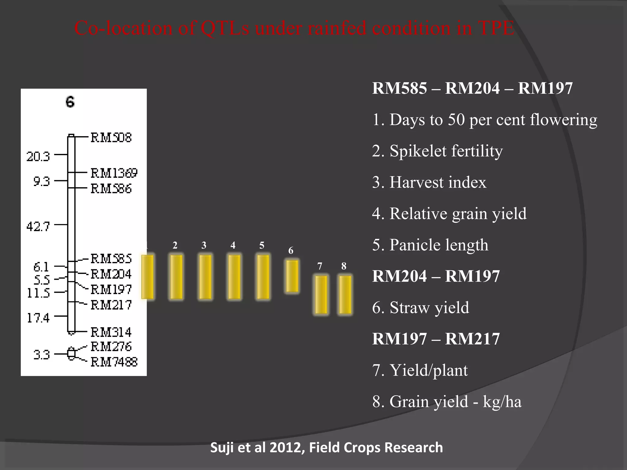 1 2 3 4 5 6
7 8
RM585 – RM204 – RM197
1. Days to 50 per cent flowering
2. Spikelet fertility
3. Harvest index
4. Relative grain yield
5. Panicle length
RM204 – RM197
6. Straw yield
RM197 – RM217
7. Yield/plant
8. Grain yield - kg/ha
Co-location of QTLs under rainfed condition in TPE
Suji et al 2012, Field Crops Research
 