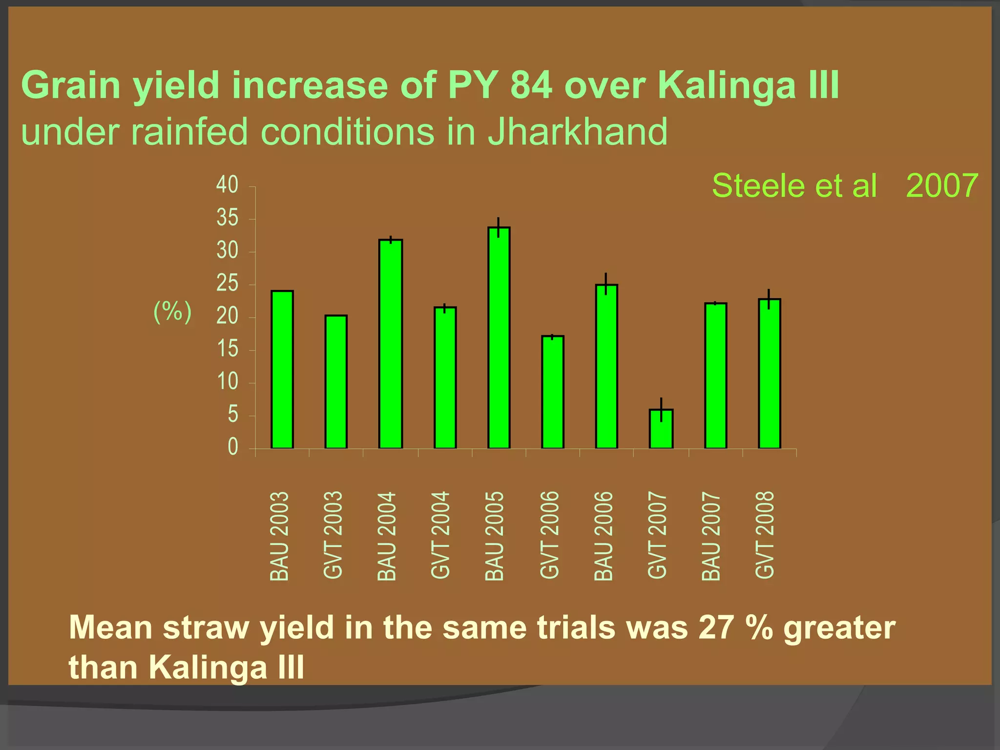 Grain yield increase of PY 84 over Kalinga III
under rainfed conditions in Jharkhand
(%)
0
5
10
15
20
25
30
35
40
BAU2003
GVT2003
BAU2004
GVT2004
BAU2005
GVT2006
BAU2006
GVT2007
BAU2007
GVT2008
Mean straw yield in the same trials was 27 % greater
than Kalinga III
Steele et al 2007
 