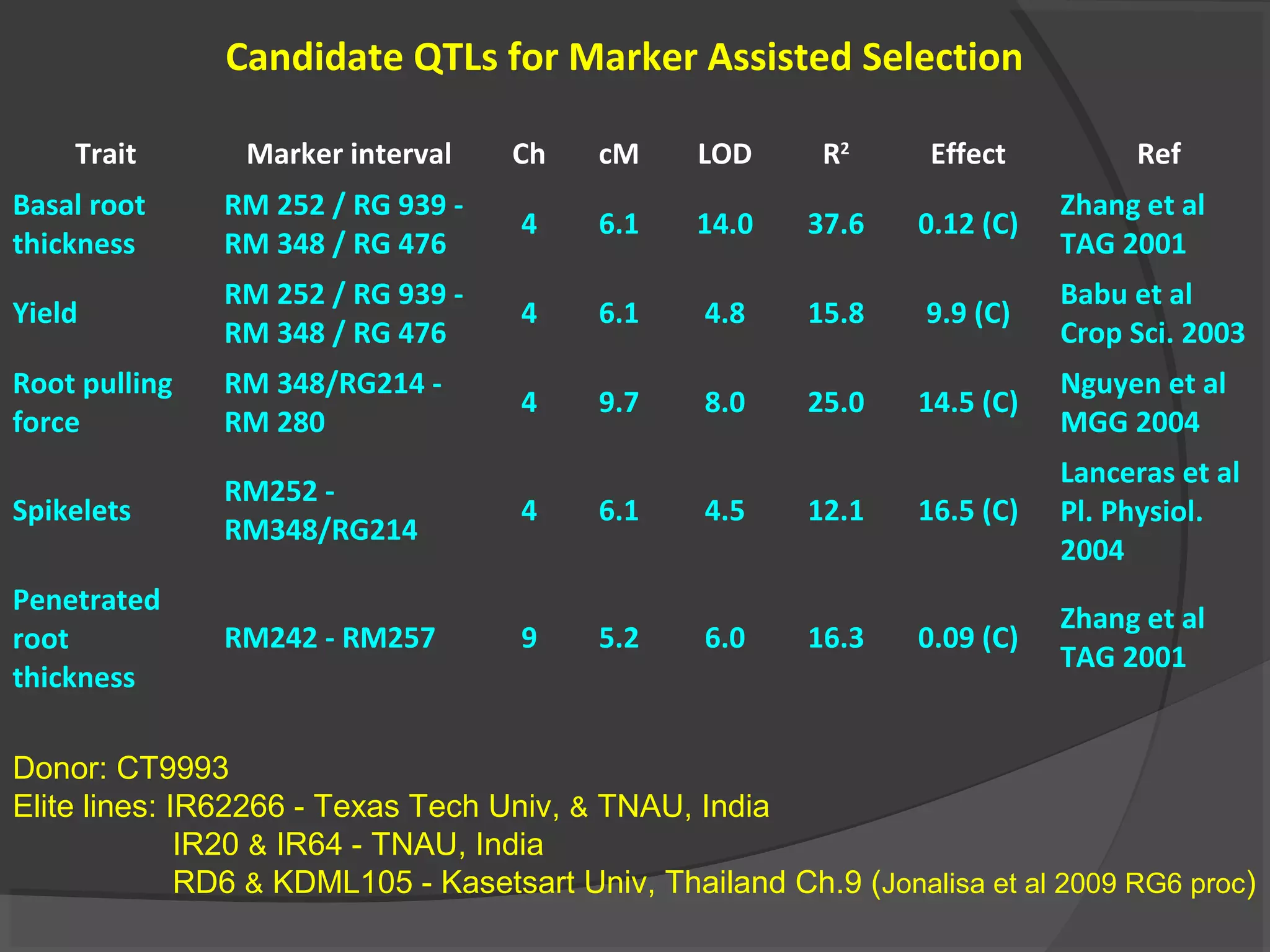 Candidate QTLs for Marker Assisted Selection
Trait Marker interval Ch cM LOD R2
Effect Ref
Basal root
thickness
RM 252 / RG 939 -
RM 348 / RG 476
4 6.1 14.0 37.6 0.12 (C)
Zhang et al
TAG 2001
Yield
RM 252 / RG 939 -
RM 348 / RG 476
4 6.1 4.8 15.8 9.9 (C)
Babu et al
Crop Sci. 2003
Root pulling
force
RM 348/RG214 -
RM 280
4 9.7 8.0 25.0 14.5 (C)
Nguyen et al
MGG 2004
Spikelets
RM252 -
RM348/RG214
4 6.1 4.5 12.1 16.5 (C)
Lanceras et al
Pl. Physiol.
2004
Penetrated
root
thickness
RM242 - RM257 9 5.2 6.0 16.3 0.09 (C)
Zhang et al
TAG 2001
Donor: CT9993
Elite lines: IR62266 - Texas Tech Univ, & TNAU, India
IR20 & IR64 - TNAU, India
RD6 & KDML105 - Kasetsart Univ, Thailand Ch.9 (Jonalisa et al 2009 RG6 proc)
 