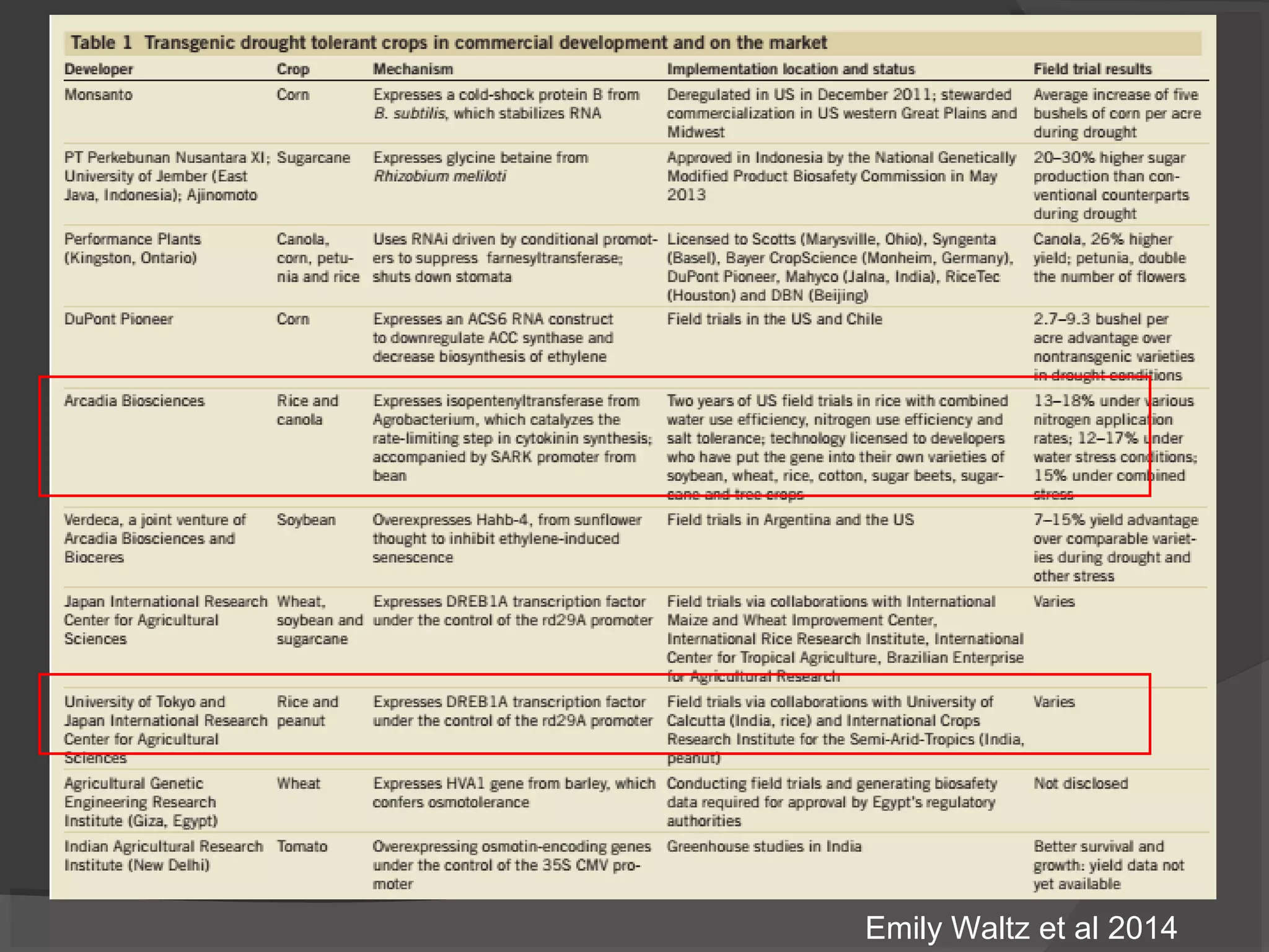 Emily Waltz et al 2014
 