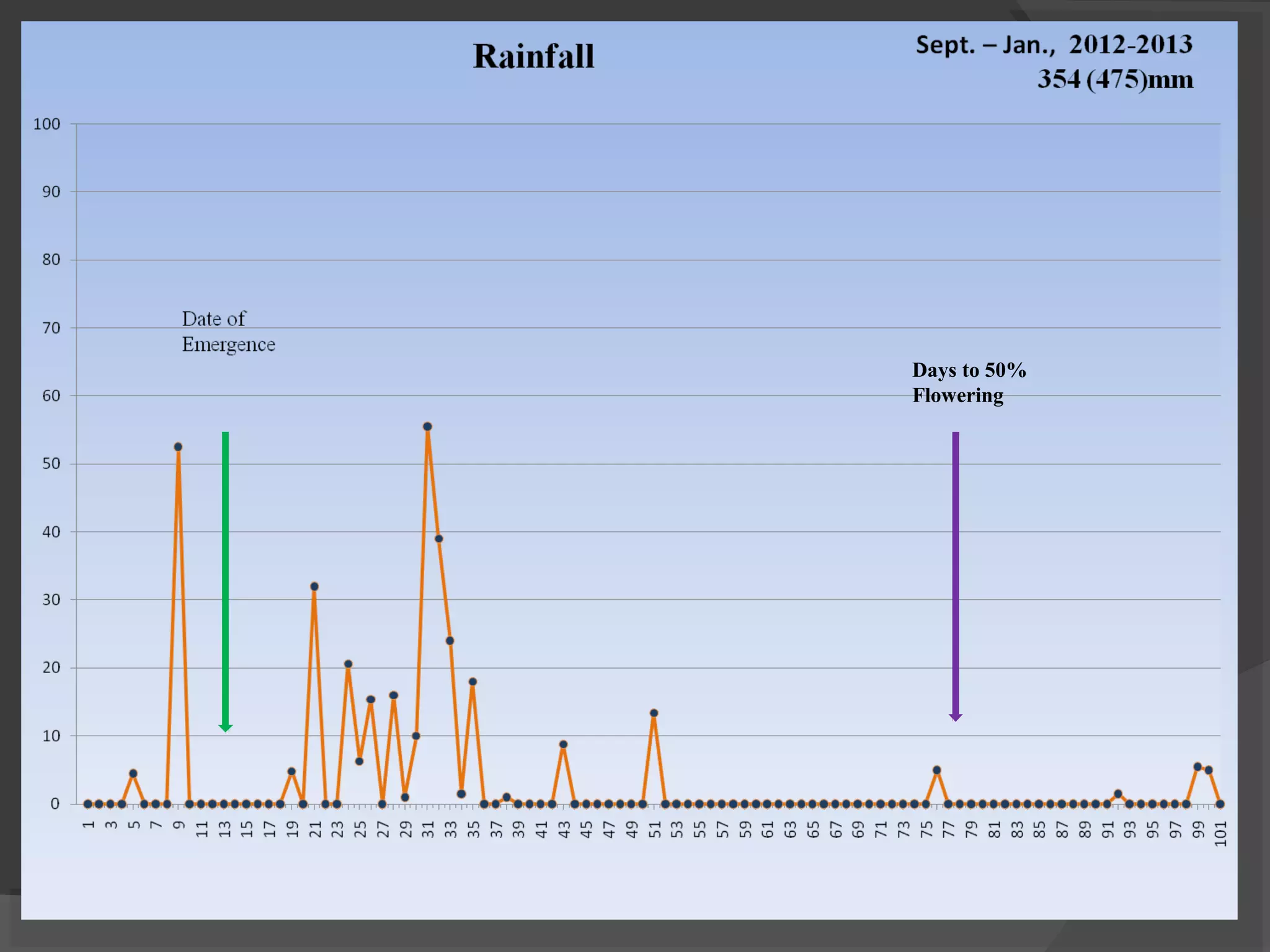 Days to 50%
Flowering
 