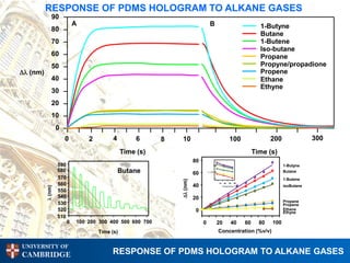 RESPONSE OF PDMS HOLOGRAM TO ALKANE GASES
               90
                             A                                                      B                                        1-Butyne
               80
                                                                                                                             Butane
               70                                                                                                            1-Butene
                                                                                                                             Iso-butane
               60                                                                                                            Propane
               50                                                                                                            Propyne/propadione
 (nm)                                                                                                                      Propene
               40                                                                                                            Ethane
                                                                                                                             Ethyne
               30
               20
               10
                   0
                       0         2         4         6     8    10                                        100                     200               300
                                                Time (s)                                                                   Time (s)
                                                                         80
                   590                                                                 100                                              1-Butyne
                   580                         Butane                    60        (nm)10                                             Butane
                   570                                                                   1
                                                                                                                                        1-Butene
                   560                                          (nm)
                                                                                              10     20   30   40
                                                                         40                                                             isoButane
           (nm)




                                                                                                   Temperature (°C)

                   550
                   540                                                   20
                                                                                                                                        Propane
                   530                                                                                                                  Propene
                   520                                                    0                                                             Ethane
                                                                                                                                        Ethyne
                   510
                         0   100 200 300 400 500 600 700                      0               20           40         60     80   100
                                     Time (s)                                                 Concentration (%v/v)

UNIVERSITY OF
CAMBRIDGE                                 RESPONSE OF PDMS HOLOGRAM TO ALKANE GASES
 